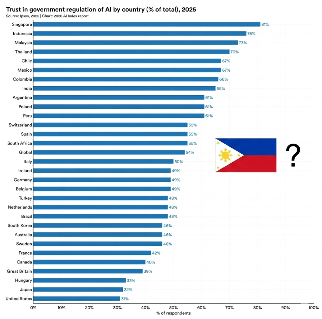 Stanford's 2026 AI Index Report: the Philippines is Out of the Picture